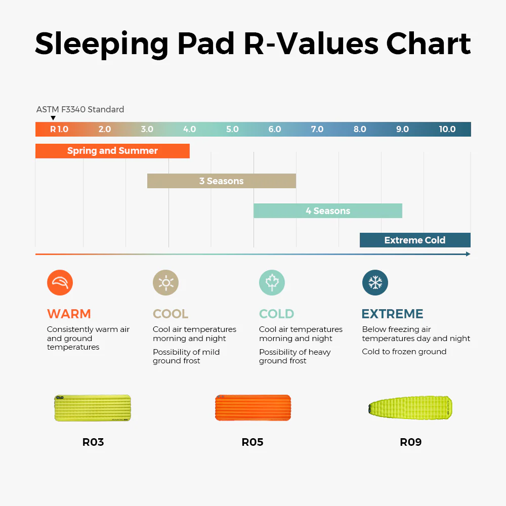 Tiny Sleeping Pad R09 Large-World's Lightest 9.4 R-value Sleeping Pad with Automatic Inflation - Image 6